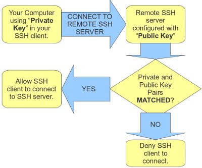 Generate Ssh Public Private Key Pair